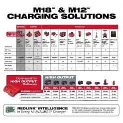 Milwaukee M12 and M18 12-Volt/18-Volt Lithium-Ion Multi-Voltage Super Charger Battery Charger with 3.0Ah Battery Pack (2-Pack) -Outdoor Power Equipment Sales Store milwaukee outdoor power batteries chargers 48 59 1811 48 11 1837 44 1000 1