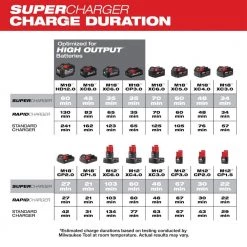 Milwaukee M12 and M18 12-Volt/18-Volt Lithium-Ion Multi-Voltage Super Charger Battery Charger with 3.0Ah Battery Pack (2-Pack) -Outdoor Power Equipment Sales Store milwaukee outdoor power batteries chargers 48 59 1811 48 11 1837 66 1000 1