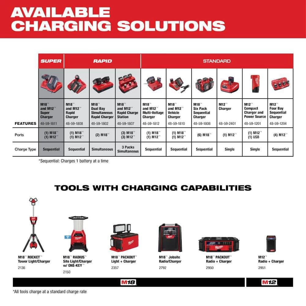 Milwaukee M12 12-Volt Lithium-Ion Starter Kit with Two 6.0 Ah Battery Packs and Charger 8 Milwaukee M12 12-Volt Lithium-Ion Starter Kit with Two 6.0 Ah Battery Packs and Charger - Image 6