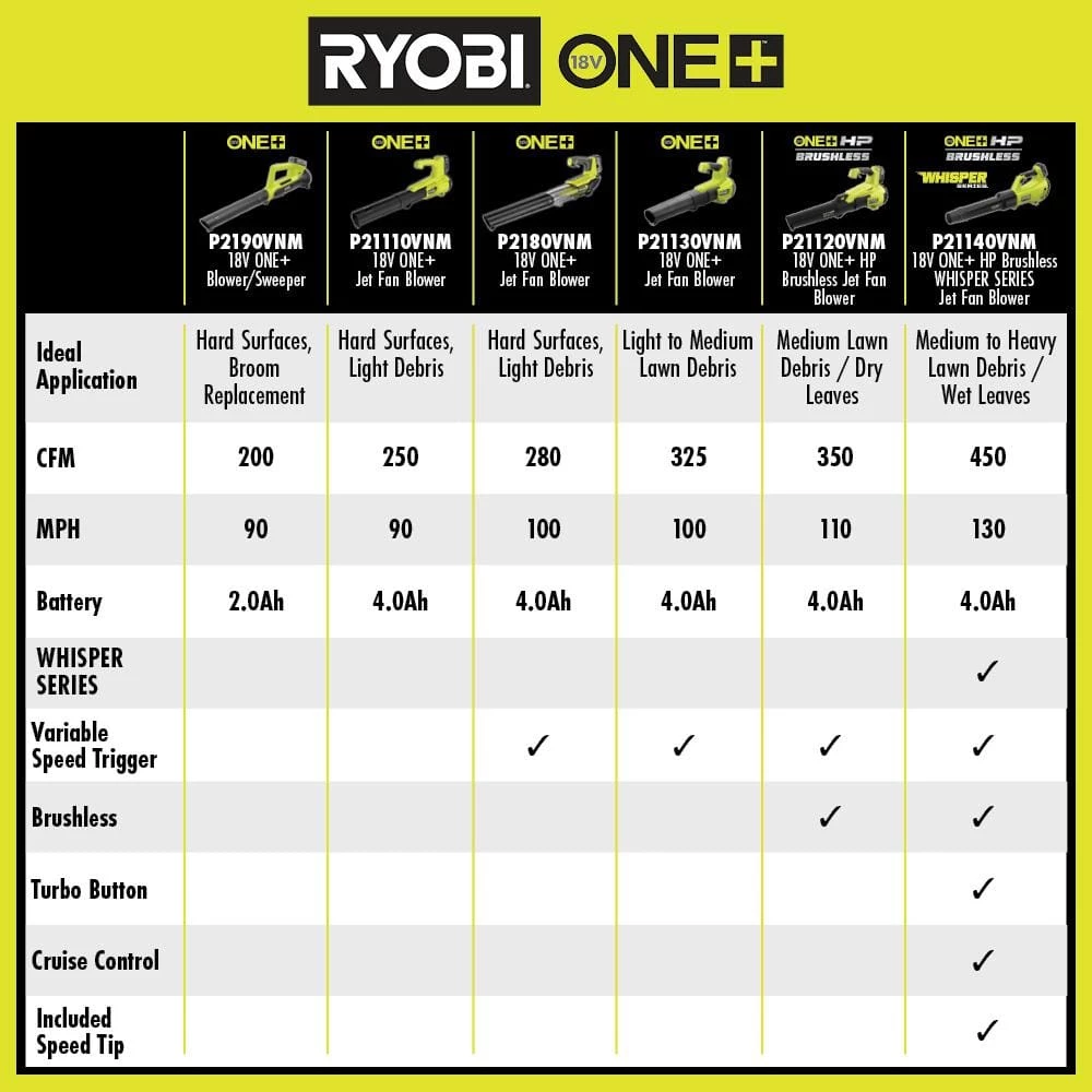 RYOBI ONE+ 18V 100 MPH 280 CFM Cordless Battery Variable-Speed Jet Fan Leaf Blower with 4.0 Ah Battery and Charger 11 RYOBI ONE+ 18V 100 MPH 280 CFM Cordless Battery Variable-Speed Jet Fan Leaf Blower with 4.0 Ah Battery and Charger - Image 9