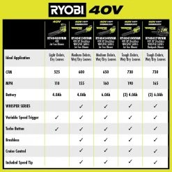 RYOBI 40V HP Brushless Whisper Series 190 MPH 730 CFM Cordless Battery Jet Fan Leaf Blower with (2) 4.0 Ah Batteries & Charger -Outdoor Power Equipment Sales Store ryobi cordless leaf blowers ry404100vnm fa 1000